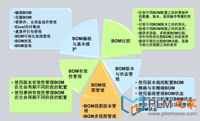 Teamcenter BOM管理培训教程（官方资料）