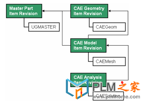 Teamcenter中的CAE数据模型管理过程