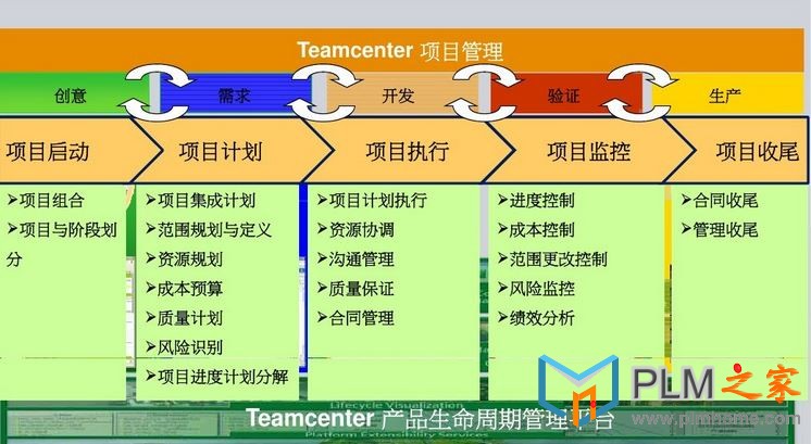Teamcenter 项目管理实施过程